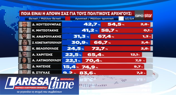 Δημοσκόπηση GPO: Ο Τσίπρας καταλληλότερος για αρχηγός του ΣΥΡΙΖΑ, δεύτερος ο Κασσελάκης-5